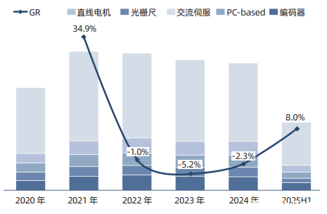 2025 年自动化及运动控制 市场趋势洞察分析